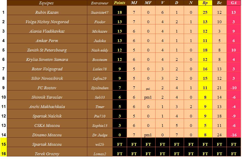 Classement Russie.jpg