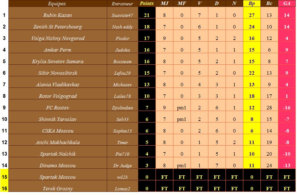 Classement Russie.jpg
