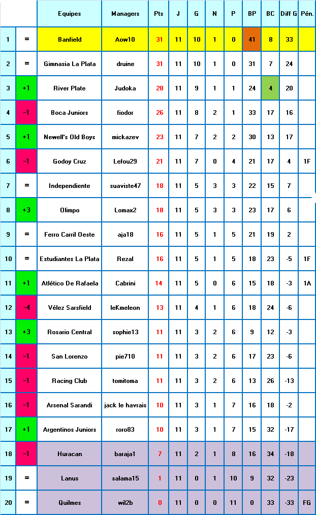 CLASSEMENT J1 A J11.png