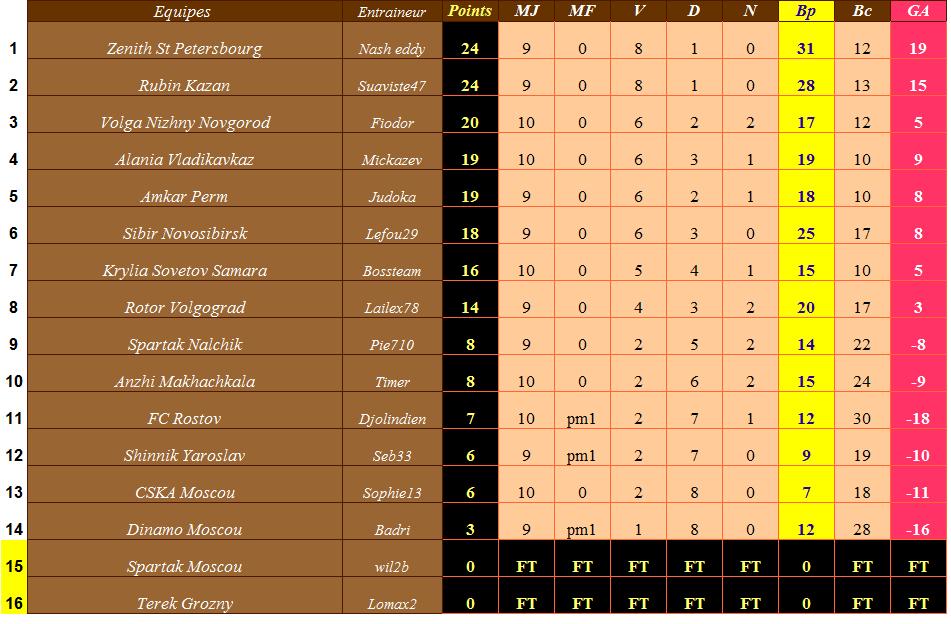Classement Russie.jpg