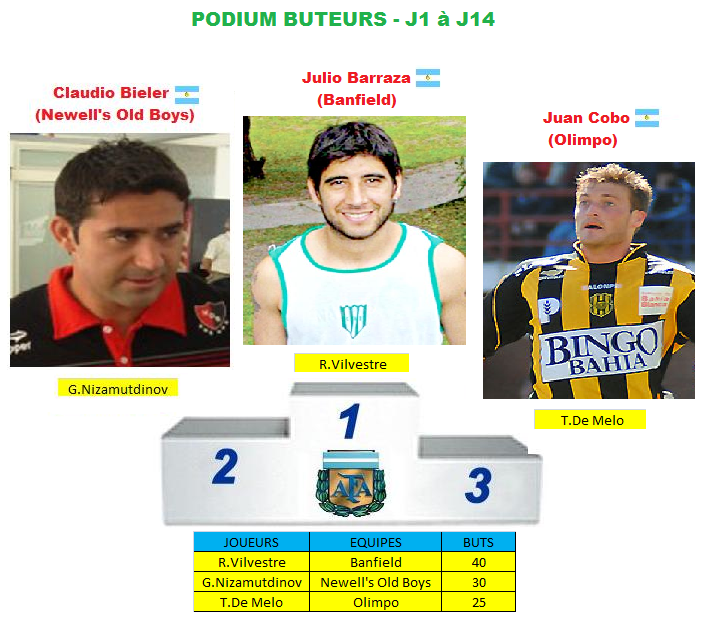 podium buteurs J1 A J14 saison 5.png