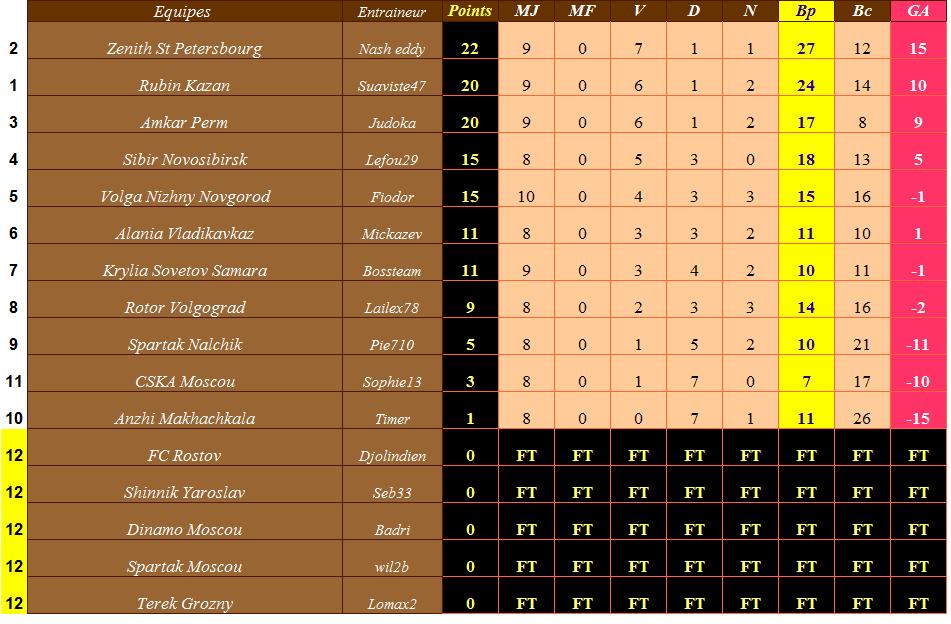 Classement Russie.jpg