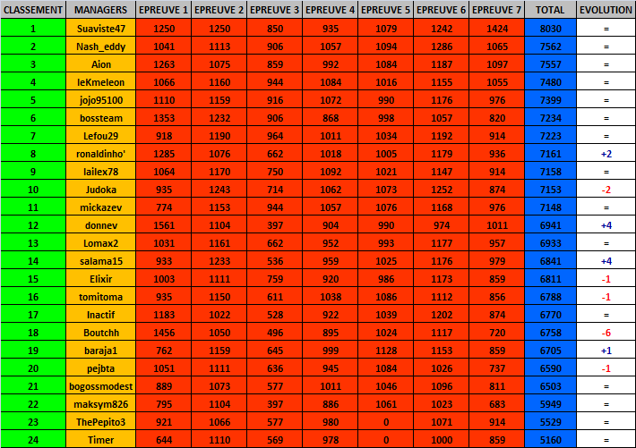CLASSEMENT GEN 7.png