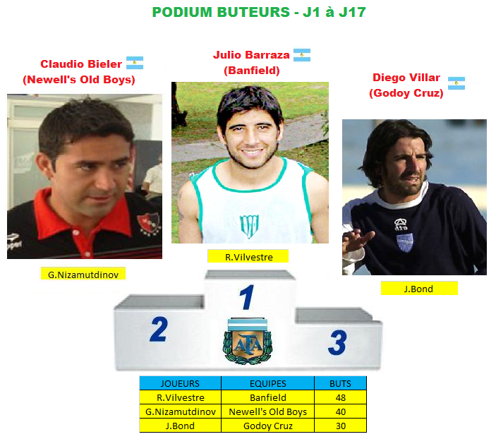 podium buteurs J1 A J17 saison 5.png