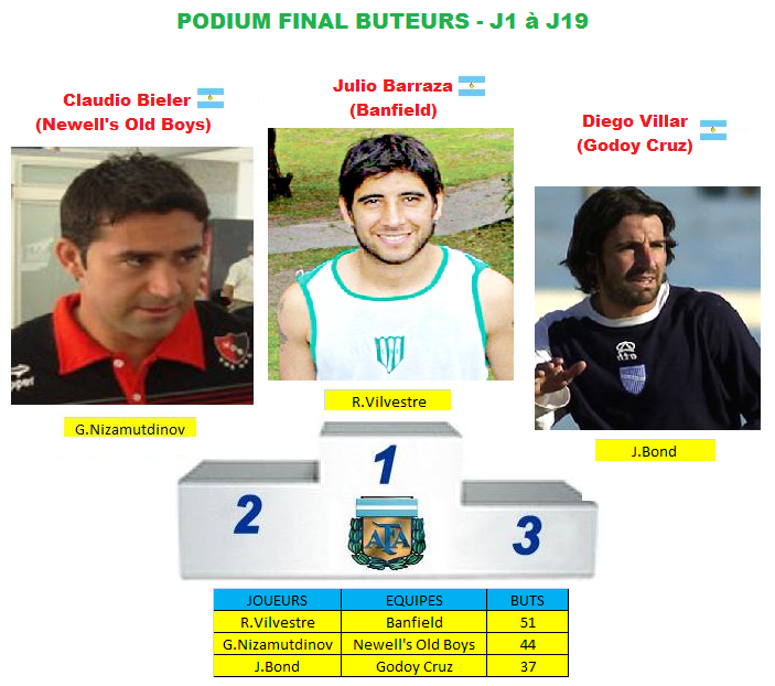 podium buteurs J1 A J19 saison 5.png