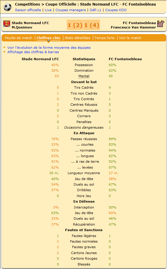 Les statistiques, avec une nette domination de Fontainebleau.