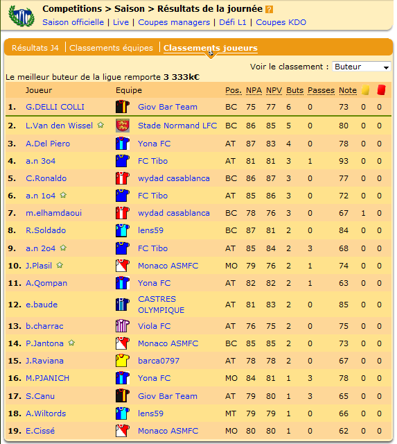 Un point sur le classement des buteurs.