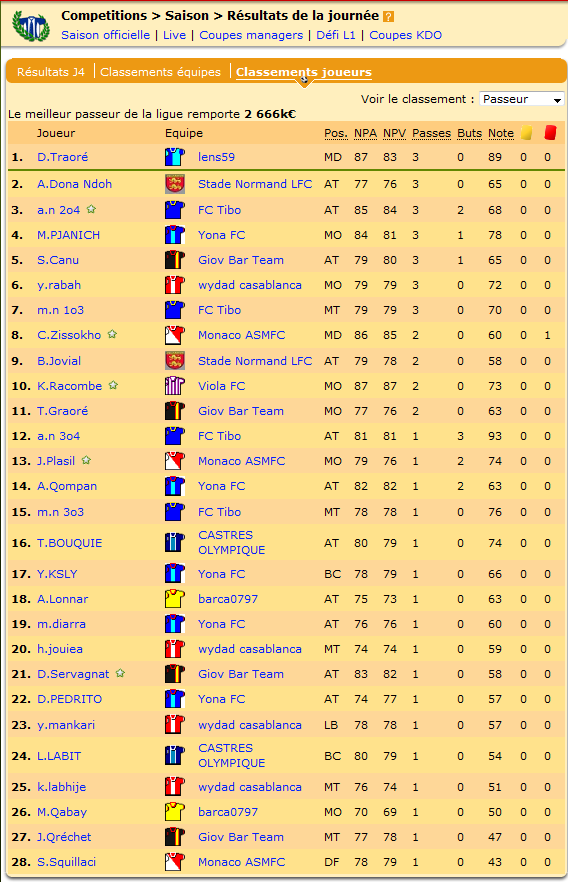 Un point sur le classement des passeurs.