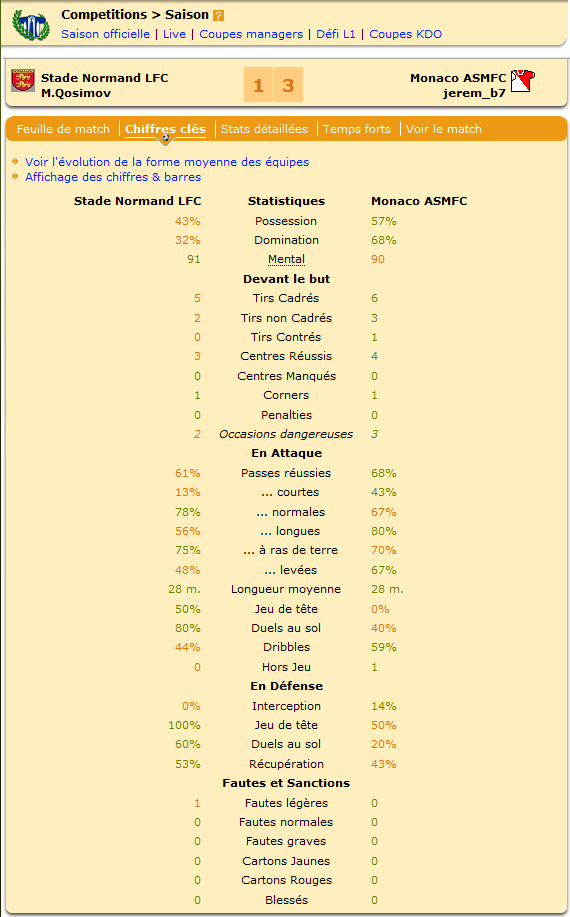 Les statistiques indiquent que la victoire monégasque est méritée. Cependant, en étudiant les temps forts, le nul 2-2 paraît plus logique.