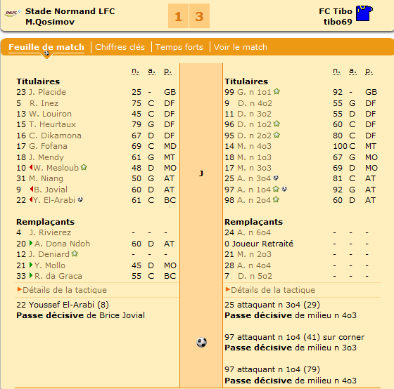 Dommage, on ouvre le score, mais le score aurait pu être plus lourd.