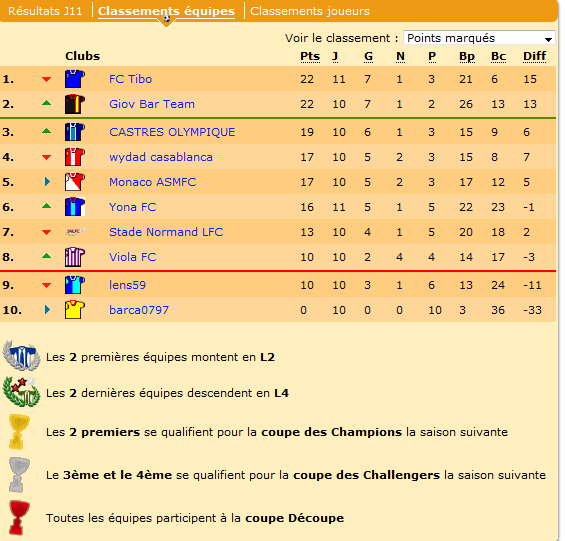 Le classement. La Challenger n'est pas loin !