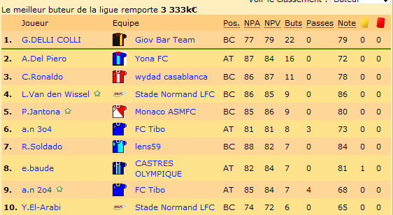 2 buteurs dans le top 10, pas mal !