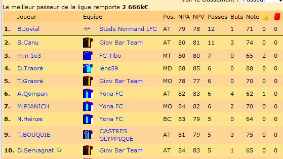 1 seul passeur dans le top 10, mais il est en tête ! Jovial va-t-il le faire pour la 2ème fois d'affilée (après la Draft) ?