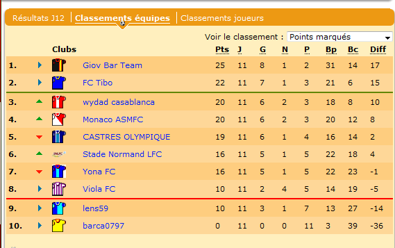Le classement. Les léopards s'éloignent de la zone rouge et se rapprochent de la Challenger en passant 6ème devant le Yona FC !