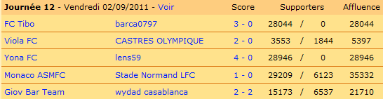 Tout les résultats de cette 12ème journée.