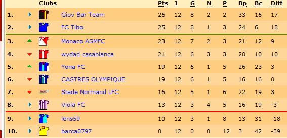 Le SNLFC retrouve la 7ème place, à 5 points de la Challenger.