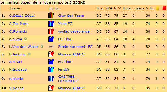Les buteurs.