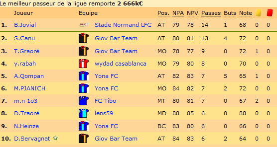 Jovial domine toujours le classement des passeurs.