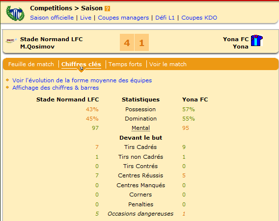 Les statistiques sont en faveur du Yona FC, mais les normands ont su se montrer réalistes.