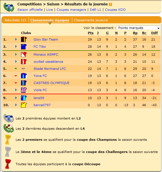 Le classement après cette Journée 13. Il faut noter que le match FC Tibo - SNLFC (0-3) de la J14 a été compté.