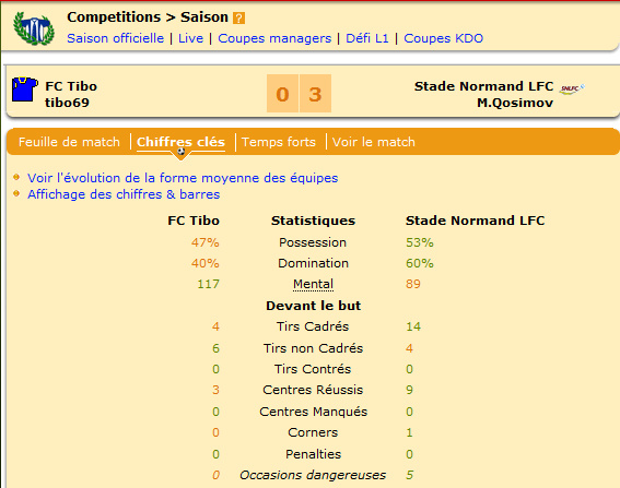 Les stats étaient pour une fois en faveur des normands, et la forme physique aussi !
