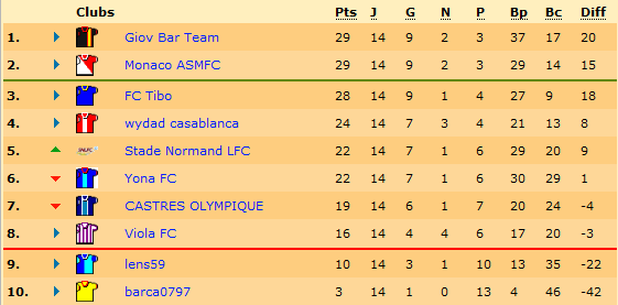 Le SNLFC a consolidé sa 5ème place et se retrouve à 2 points de la Challenger.