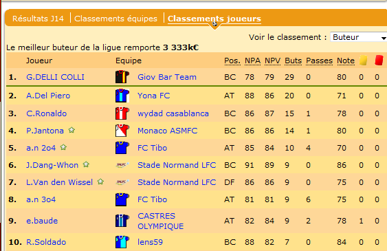 Les buteurs. Dang-Whon est désormais à égalité avec Van den Wissel.