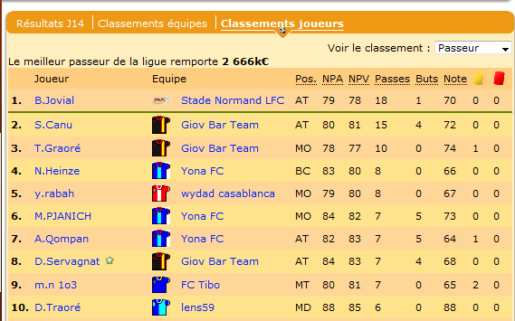 Jovial reste meilleur passeur.