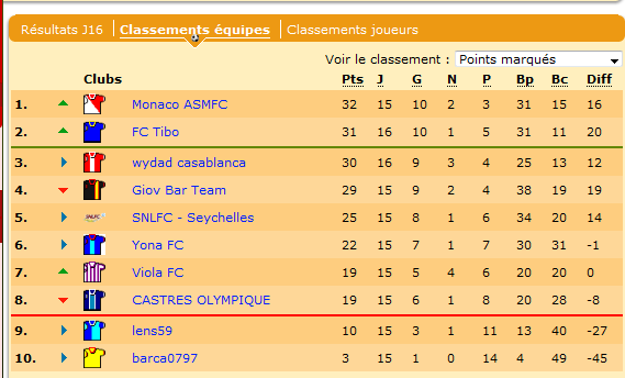 Le classement de cette Ligue 3. Les normands sont proches de la Challenger. Le classement prend en compte le match FC Tibo - wydad casablanca (0-2) de la Journée 16, joué en avance.