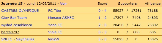 Les autres résultats de cette 15ème journée. Le Yona FC, battu par le wydad, s'éloigne de la Challenger.