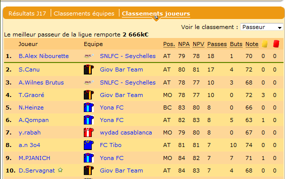 Jovial domine toujours le classement des passeurs.