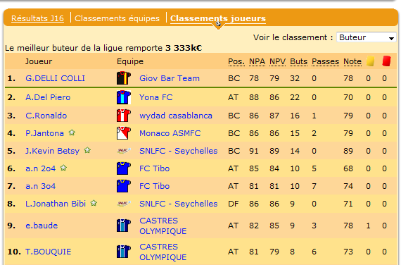Les buteurs. Dang-Whon est bien placé.