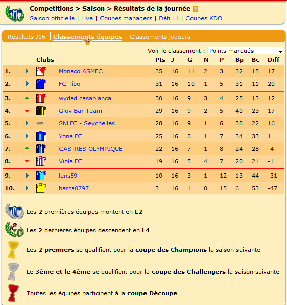 Le classement de cette Ligue 3 Galand.