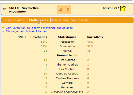 Les statistiques sont en faveur des locaux.