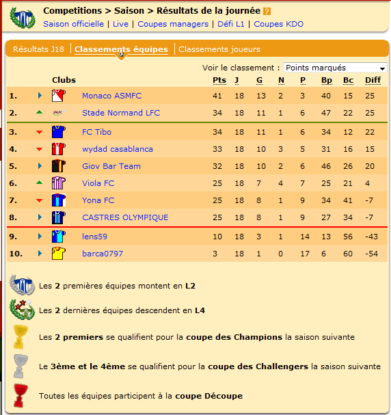 Le classement final de cette Ligue 3 Galand de la Confédération 2.