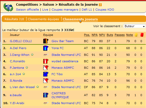 Le top 10 des buteurs de cette saison. On remarque la présence de 3 normands !