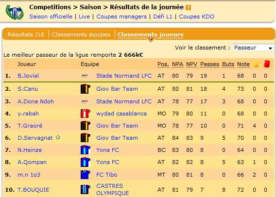 Le classement des passeurs de cette Ligue 3. Seulement 2 normands, mais Jovial montre une nouvelle fois ses qualités de passeurs et Dona Ndoh prouve sa valeur !