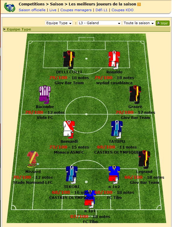 Un seul normand dans l'équipe-type de cette Ligue 3, un défenseur.