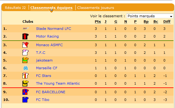 Au classement, le SNLFC est premier !