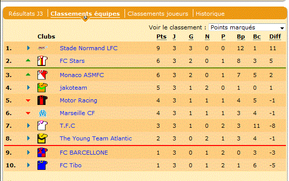Le SNLFC trône toujours en tête du classement.