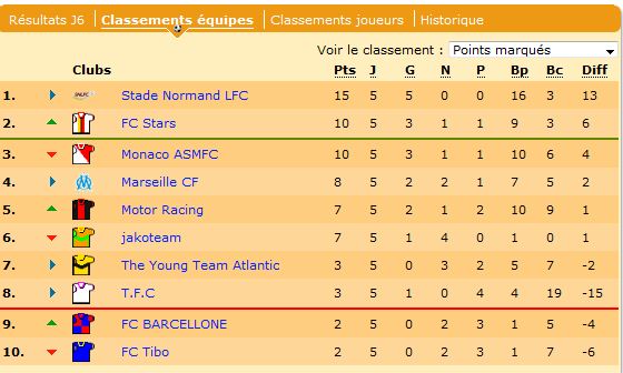 Le SNLFC trône toujours en tête de la L2 !