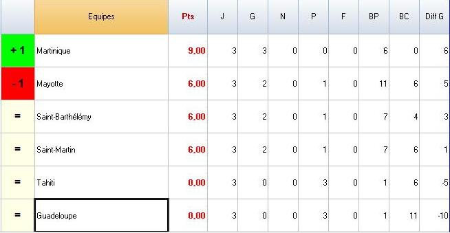 groupe a