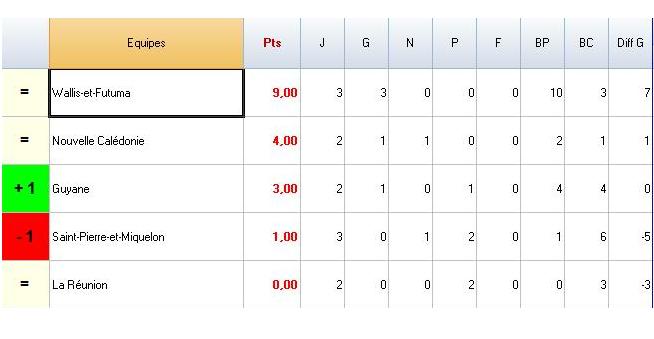 groupe b