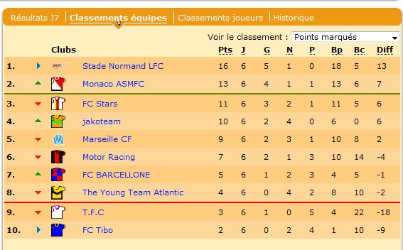 Le SNLFC est toujours leader avec 3 points d'avance sur Monaco !