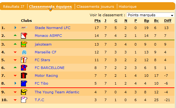 Le SNLFC maintient 3 points d'écarts avec le second.