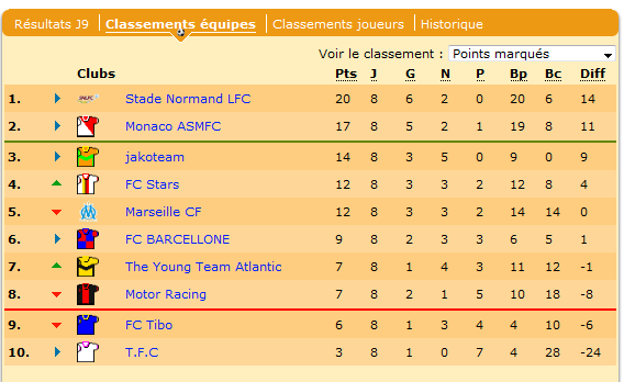 Au classement, les normands sont toujours leaders. Vont-ils finir champion d'automne ?