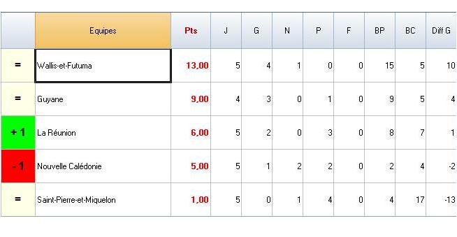 groupe a