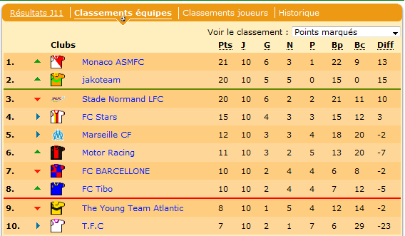 Le SNLFC retrouve une troisième place qui reflète mieux son niveau.