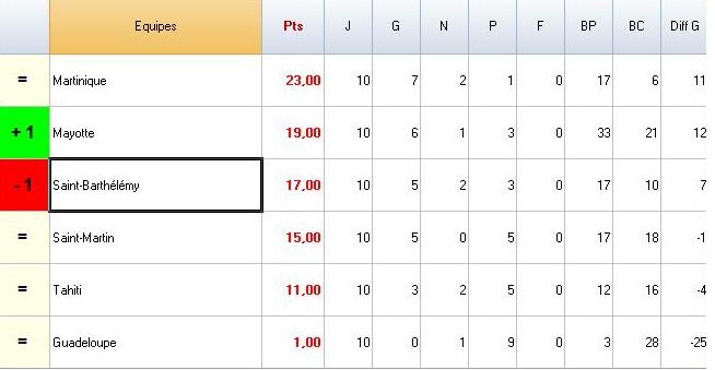 groupe a