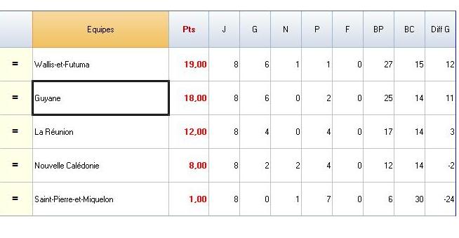groupe b